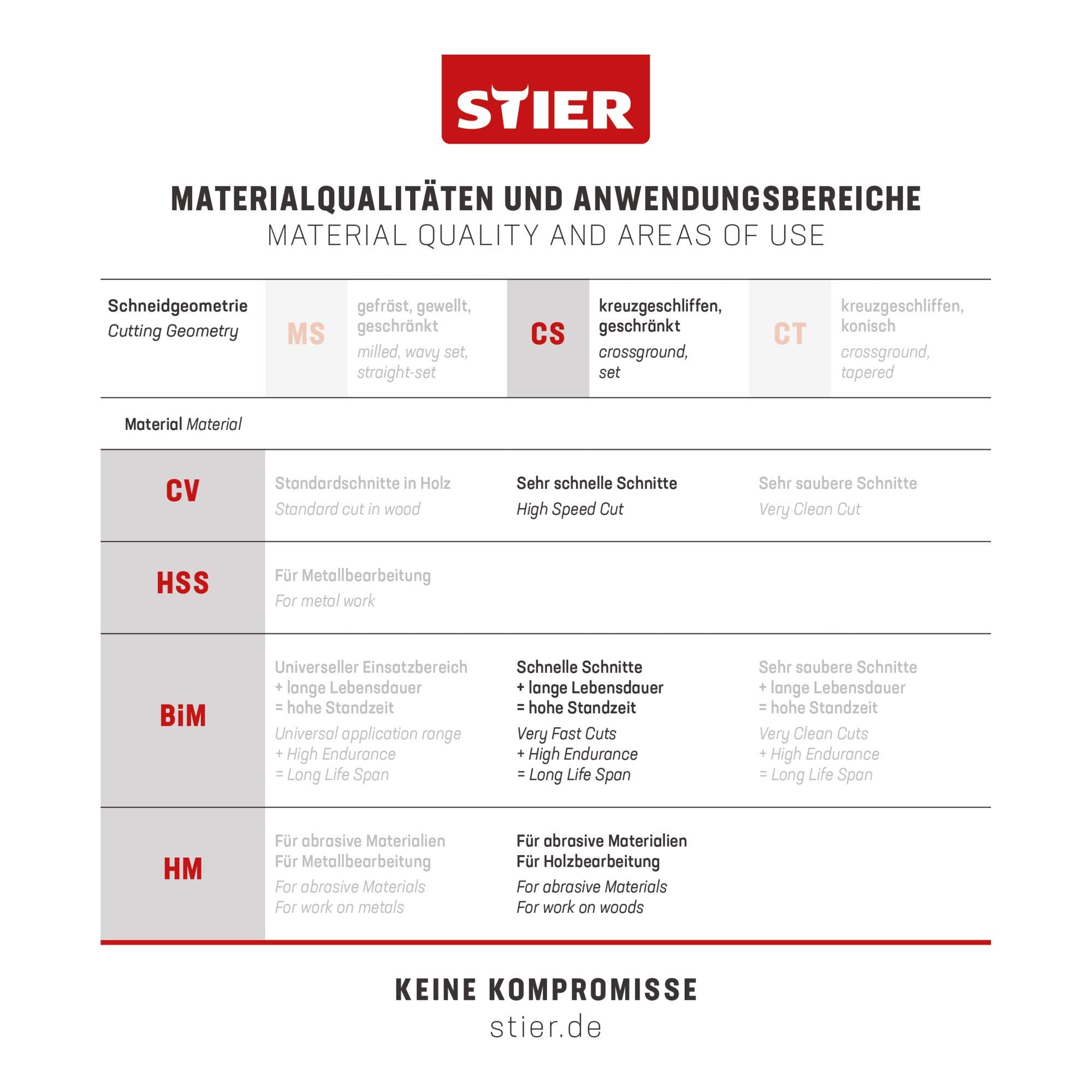 STIER Stichsägeblatt ST 145/4/1,70 Holz Universal für rechtwinklige Schnitte in