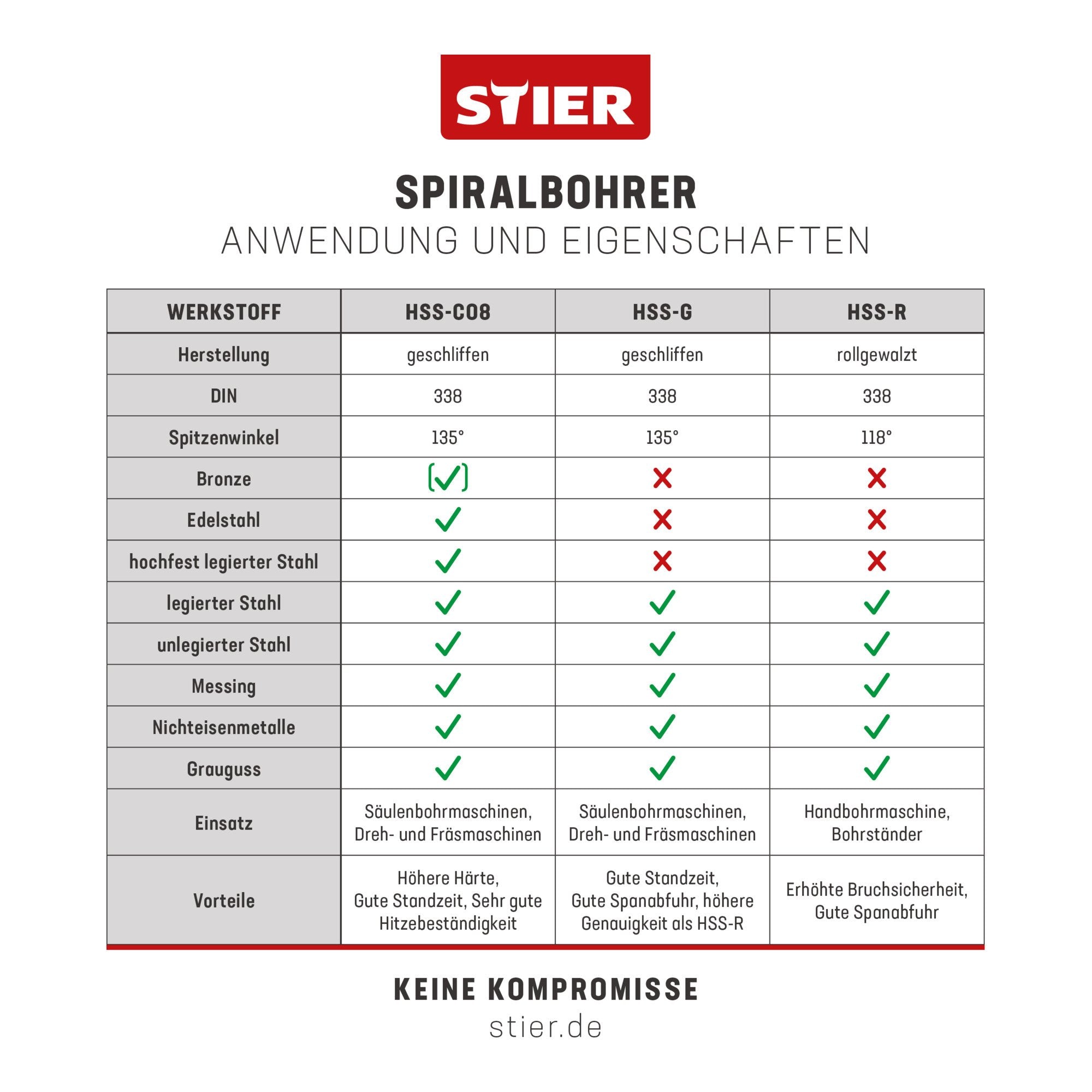 STIER Spiralbohrer Set