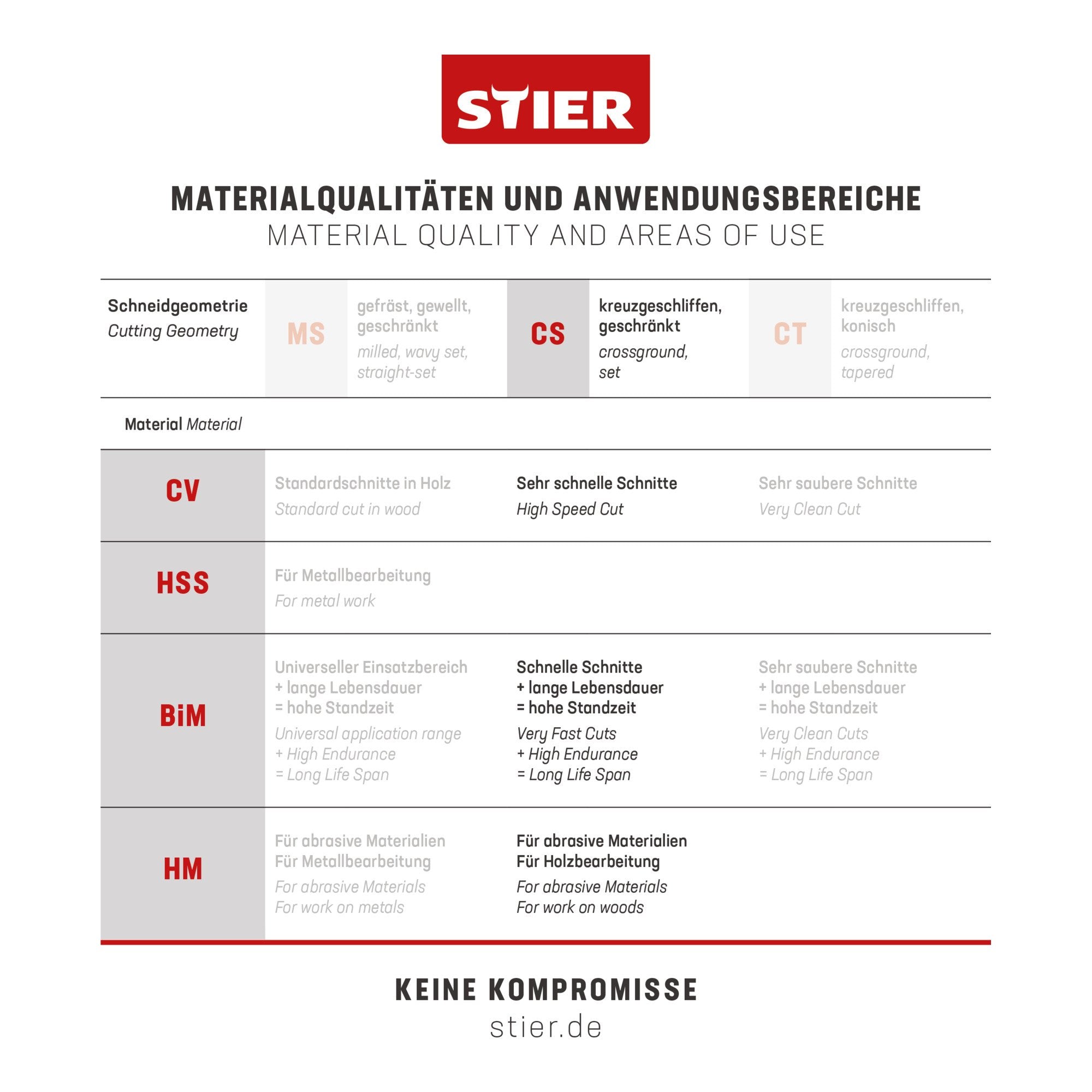 STIER Stichsägeblatt ST 145/4/1,70 Holz Universal für rechtwinklige Schnitte in