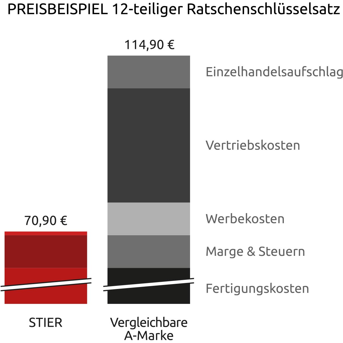 STIER - Starke Preise