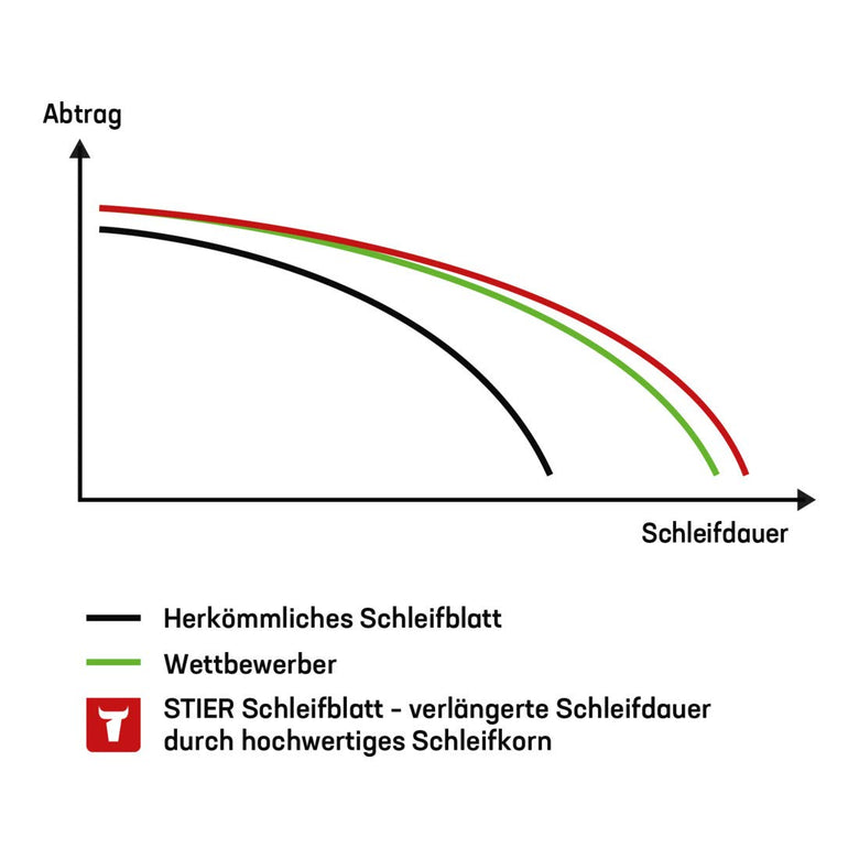STIER Schleifscheiben Holz D150 / P40 / 16-Loch 25 Stk