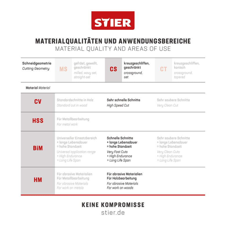 STIER Stichsägeblatt ST 145/4/1,70 Holz Universal für rechtwinklige Schnitte in