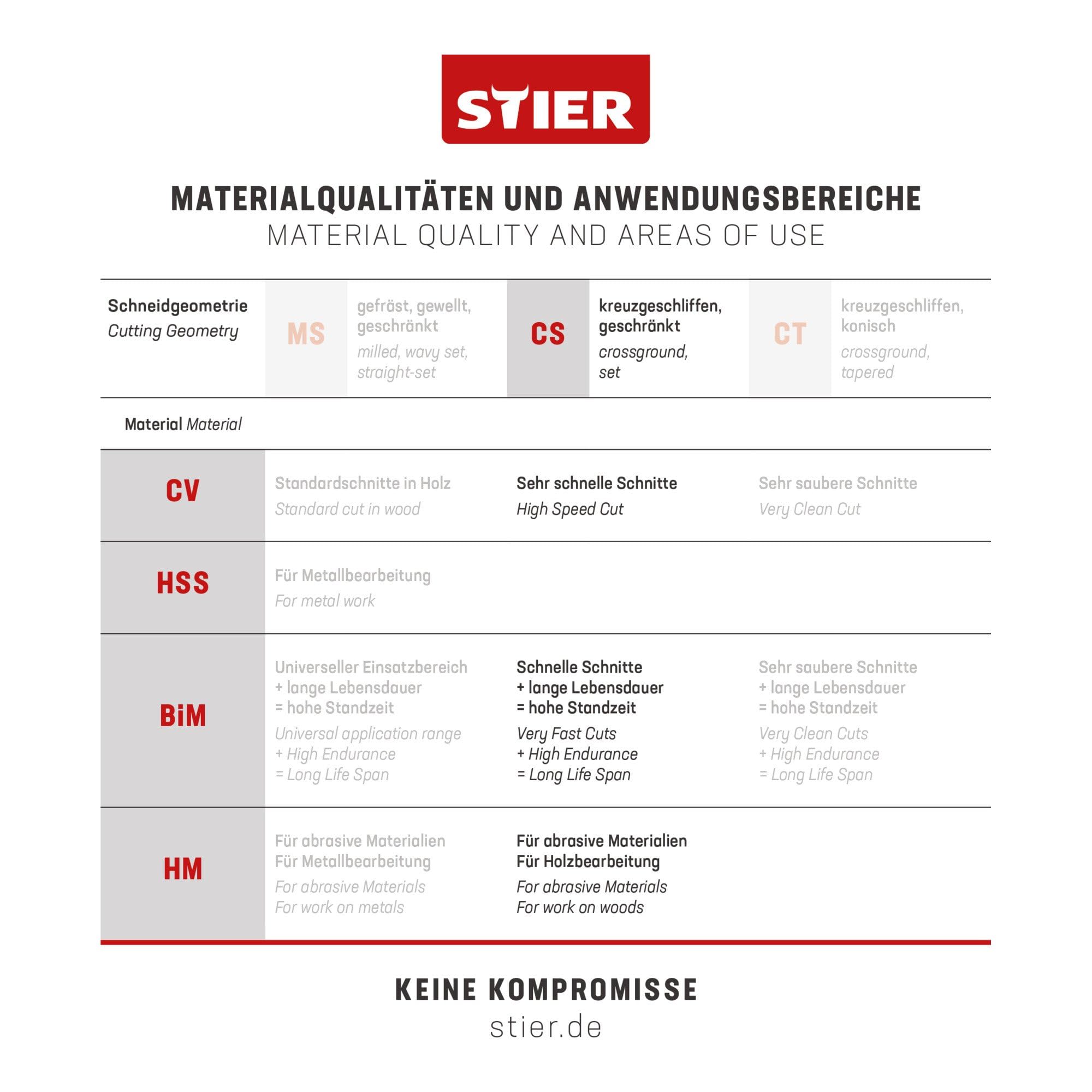 STIER Stichsägeblatt 20 Stück ST3105 Arbeitsplatten Verbundplatten