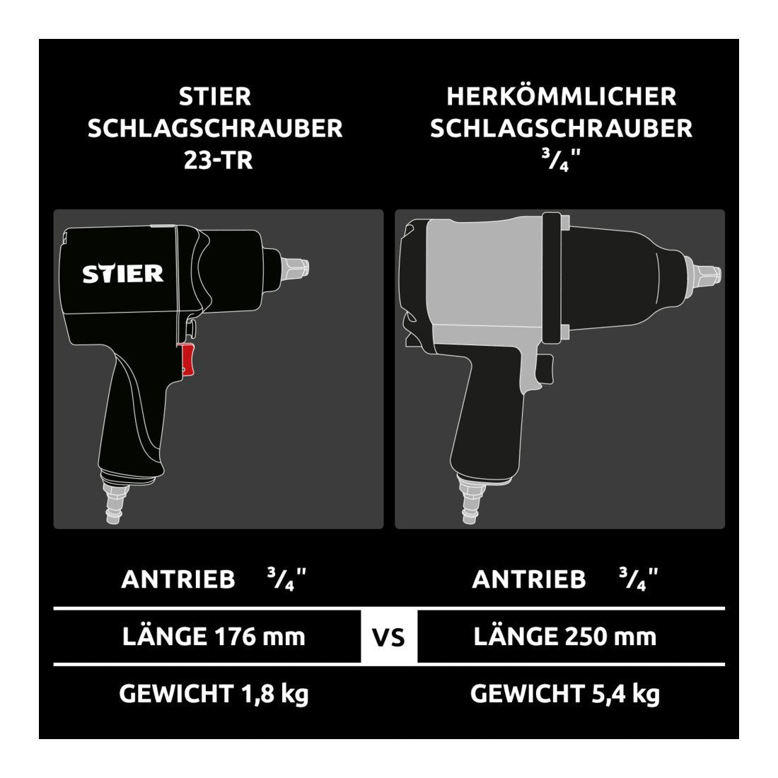 STIER Druckluft Schlagschrauber 23-TR 3/4 Zoll Doppelhammer-Schlagwerk 1.756 Nm