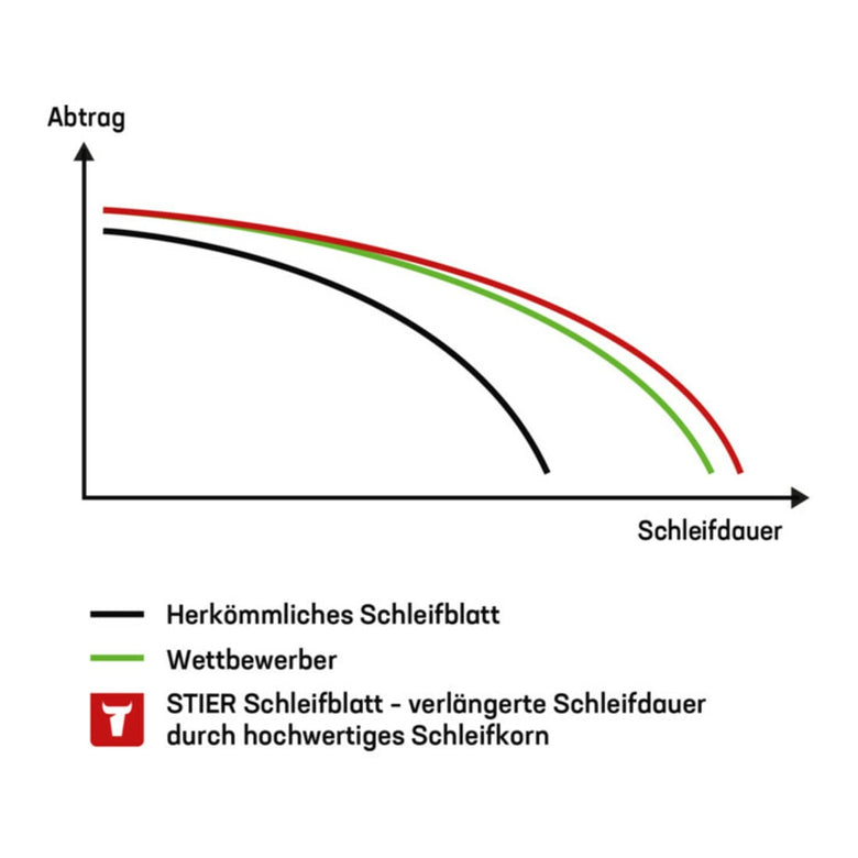STIER Schleifscheiben Holz D125 / P40 / 8-Loch 25 Stk