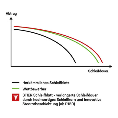 STIER Schleifscheiben Universal D150 / P240 / 16-Loch 50 Stk