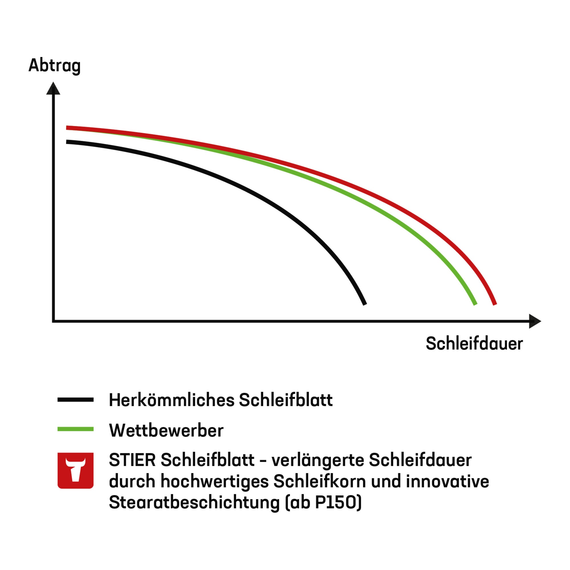 STIER Schleifscheiben Universal D150 / P240 / 16-Loch 50 Stk
