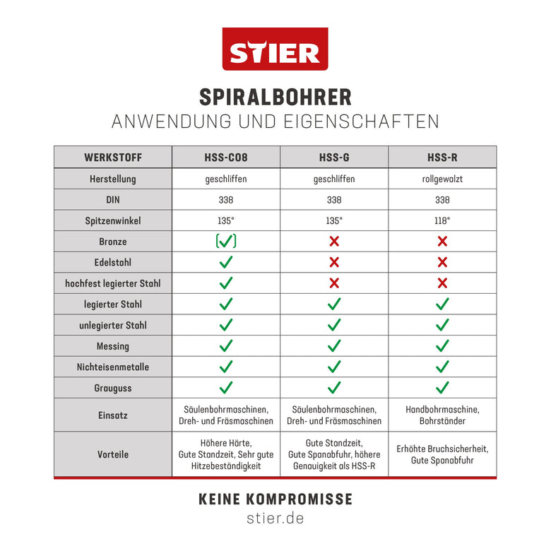 STIER Spiralbohrer Set