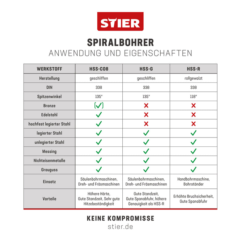 STIER Spiralbohrer Set HSS-G 170