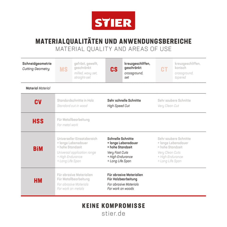 STIER Stichsägeblatt ST 145/4/1,70 Holz Universal für rechtwinklige Schnitte in