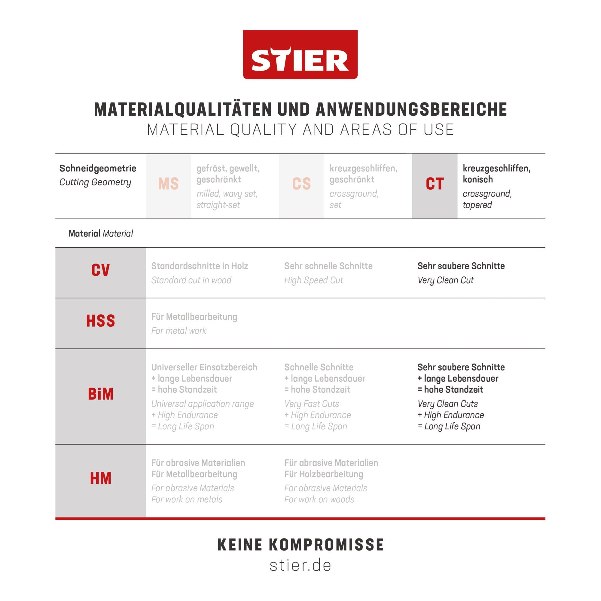 STIER Stichsägeblatt ST3102 Arbeitsplatten Verbundplatten CV-Stichsägeblatt 20