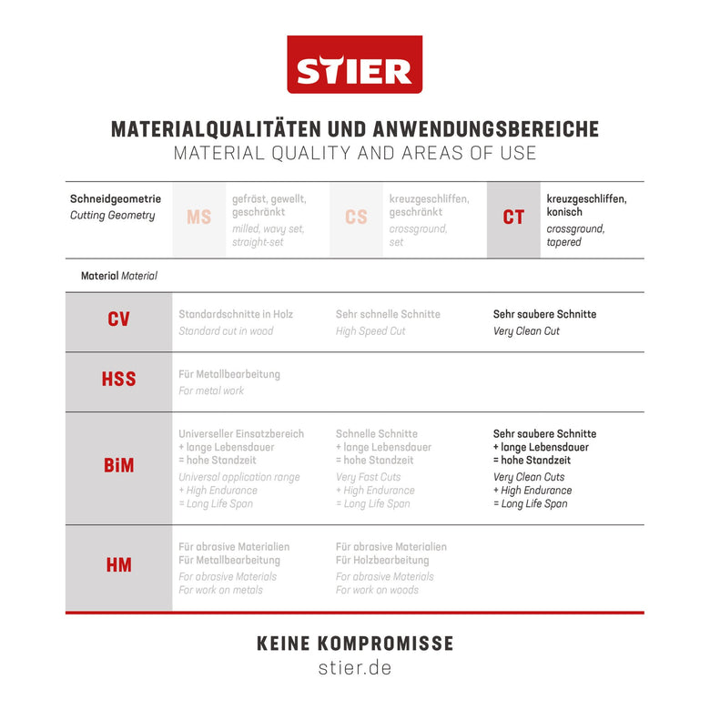 STIER Stichsägeblatt ST3102 Arbeitsplatten Verbundplatten CV-Stichsägeblatt 20